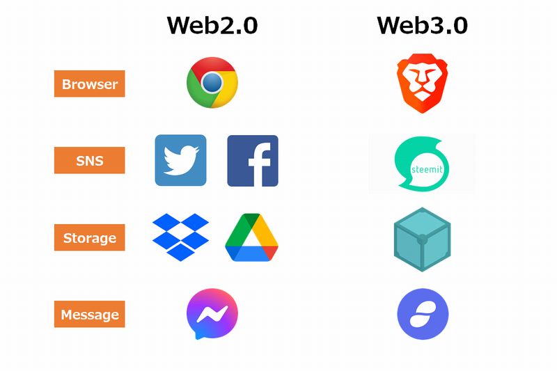 Web3.0世代のサービス